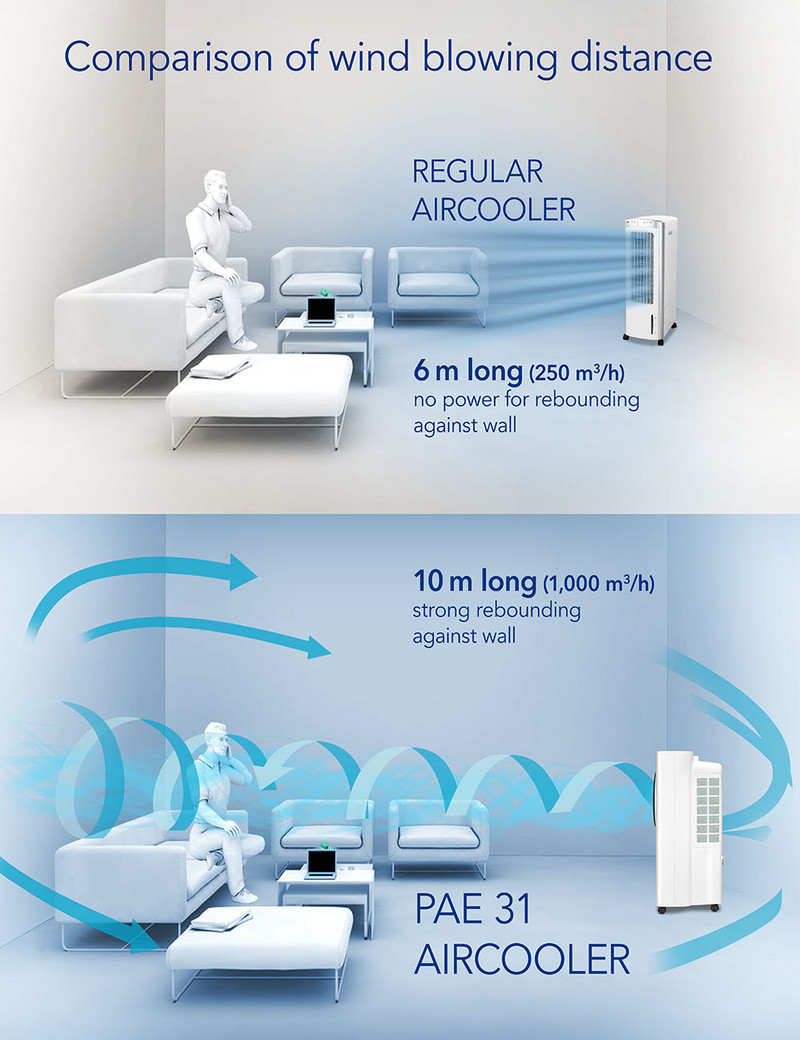 Aircooler PAE 31 : une portée de 10 mètres