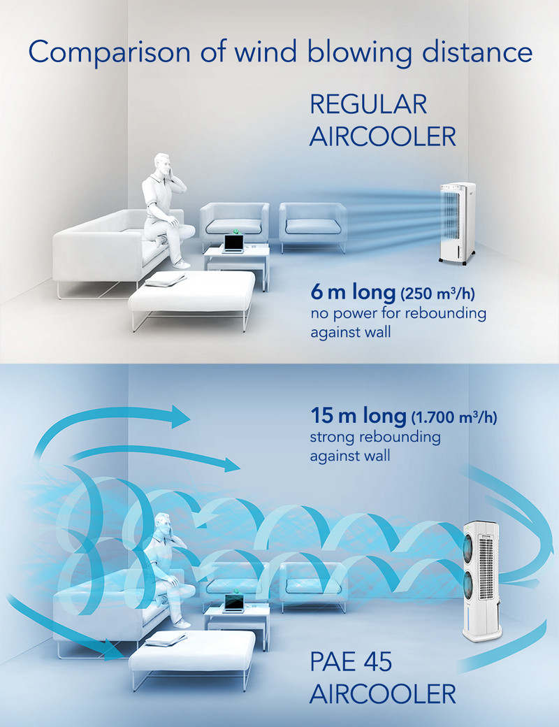 Aircooler PAE 45 : une portée de 15 mètres