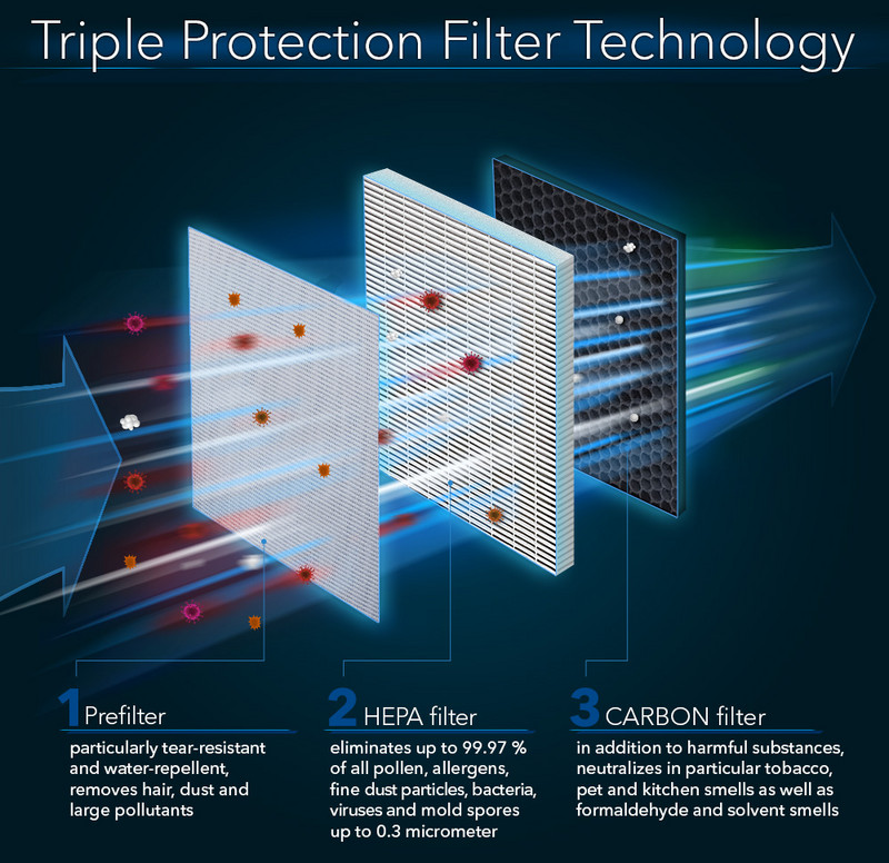 AirgoClean® 11 E : la technologie Triple Protection