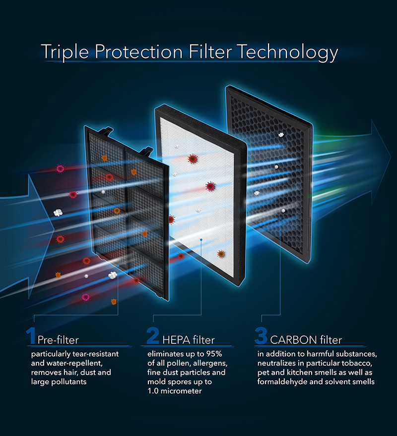 AirgoClean® 140 E / 145 E : la technologie Triple Protection