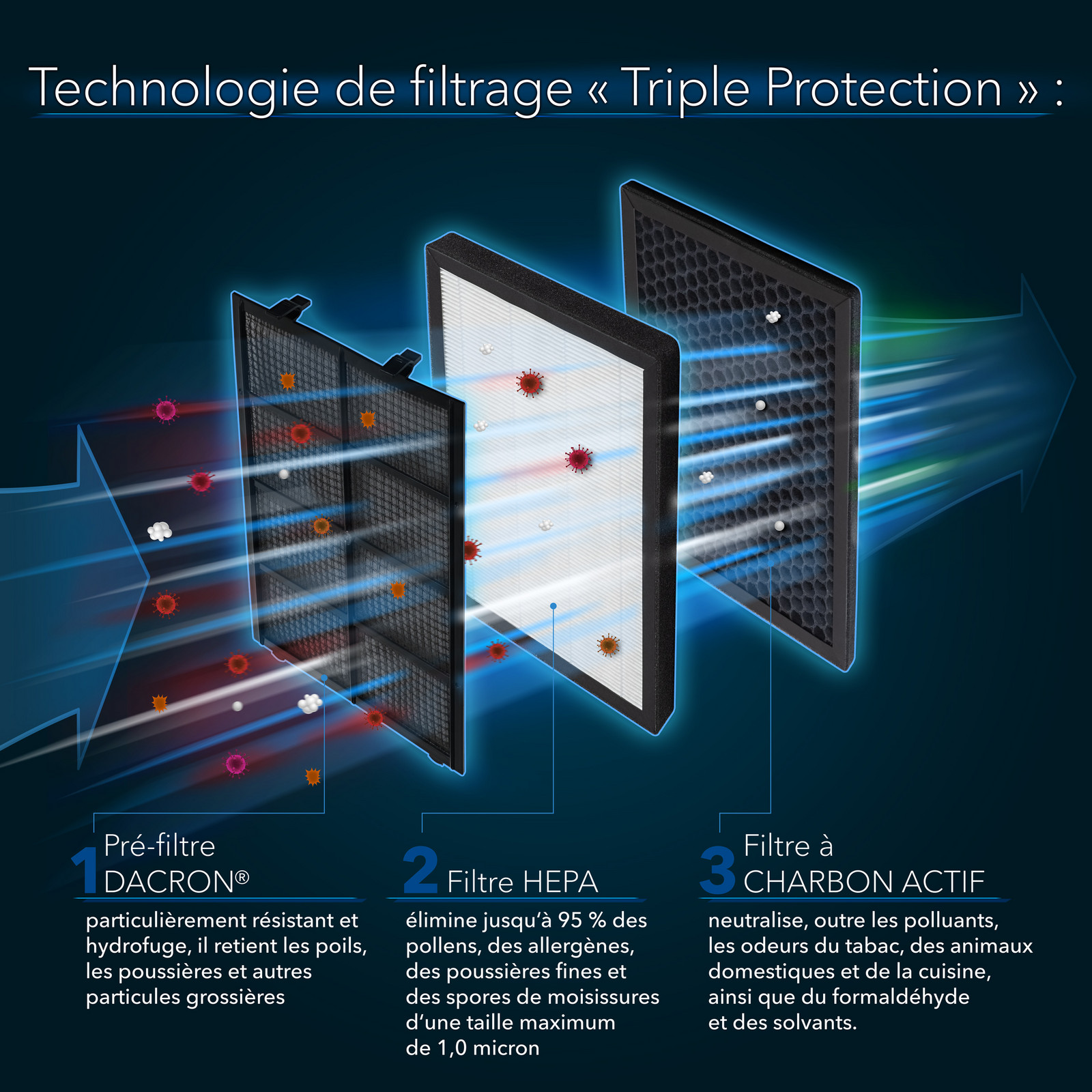 AirgoClean® 100 E : la technologie Triple Protection