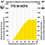 Aptitude d’application du TTK 99 HEPA en fonction de la taille des locaux