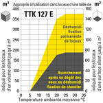 Aptitude du TTK 127 E en fonction de la taille de la pièce