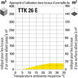 Aptitude du TTK 26 E en fonction de la taille de la pièce