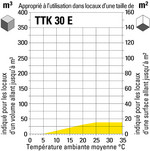 Aptitude du TTK 30 E en fonction de la taille de la pièce