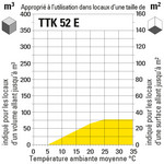 Aptitude du TTK 52 E en fonction de la taille de la pièce