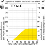 Aptitude du TTK 66 E en fonction de la taille de la pièce