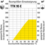 Aptitude du TTK 95 E en fonction de la taille de la pièce