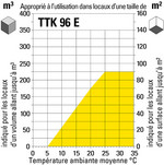 Aptitude du TTK 96 E en fonction de la taille de la pièce