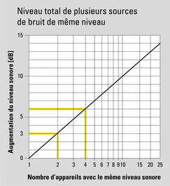 Augmentation du niveau sonore