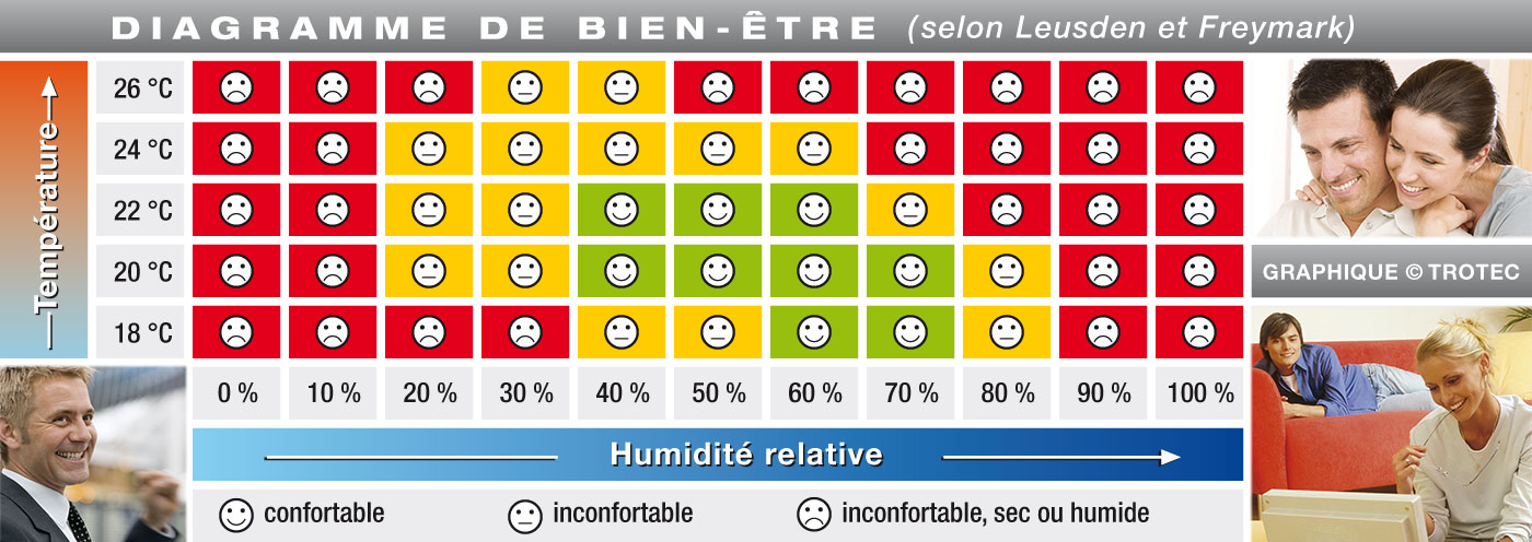Comment mesurer le taux d'humidité d'une maison ou d'un appartement ? -  Qualitel