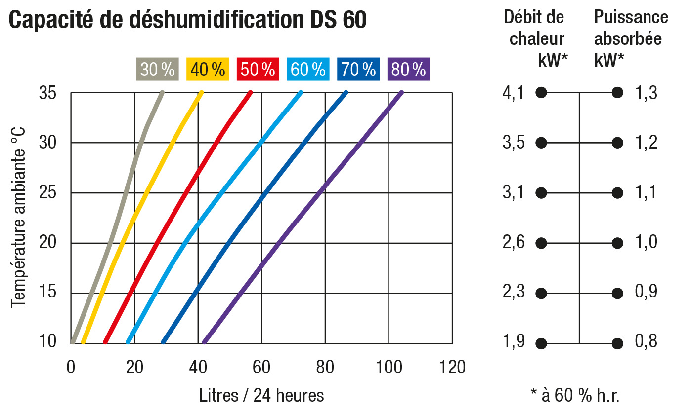 Capacité de déshumidification DS 60