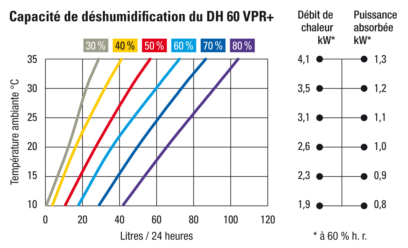 Capacité de déshumidification du DH 60 VPR+