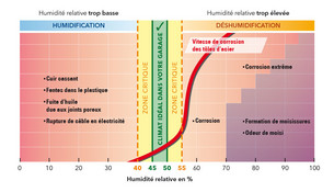 Climat idéal dans votre garage