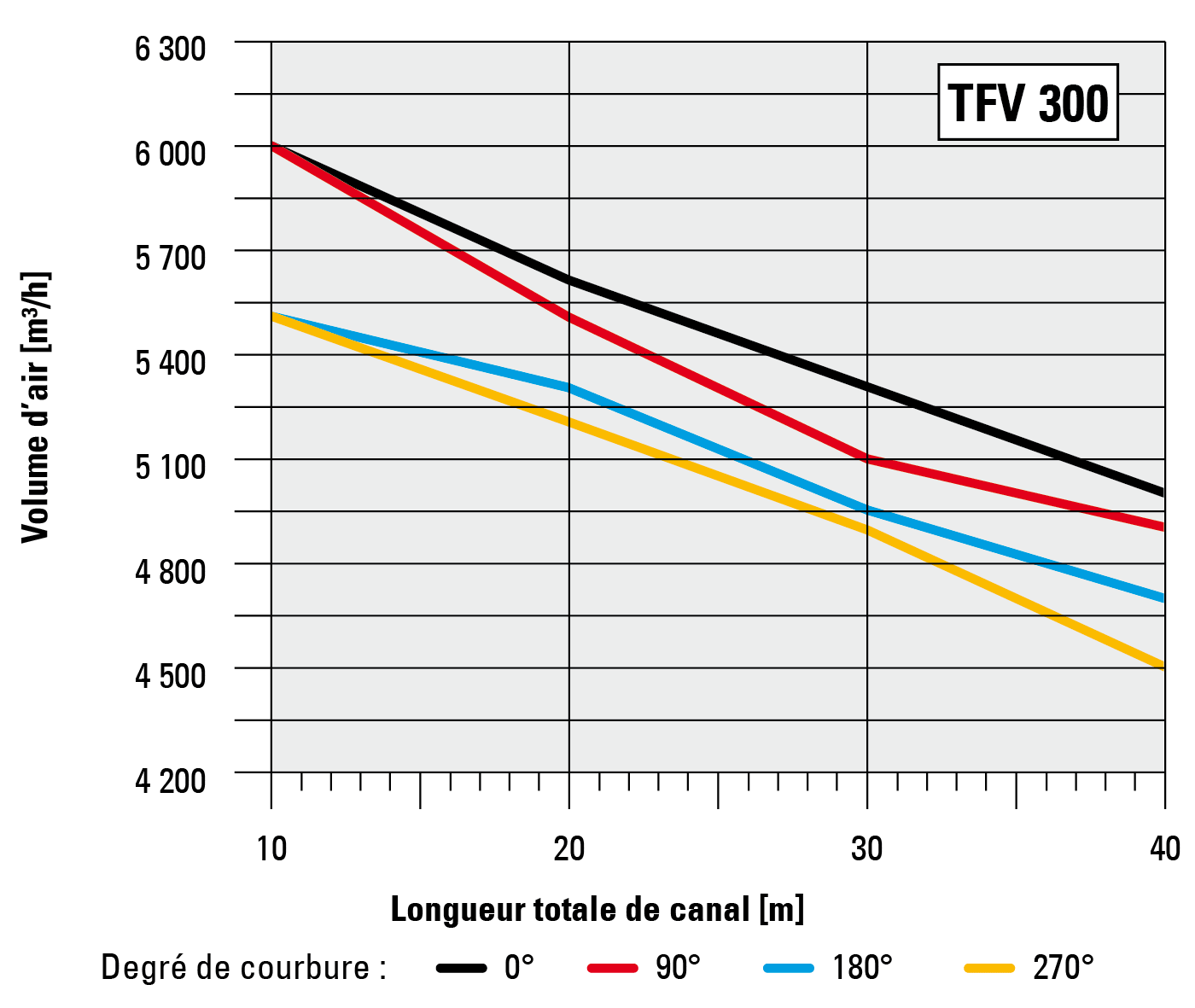 Débit d’air pour le rapport de la longueur de canalisation