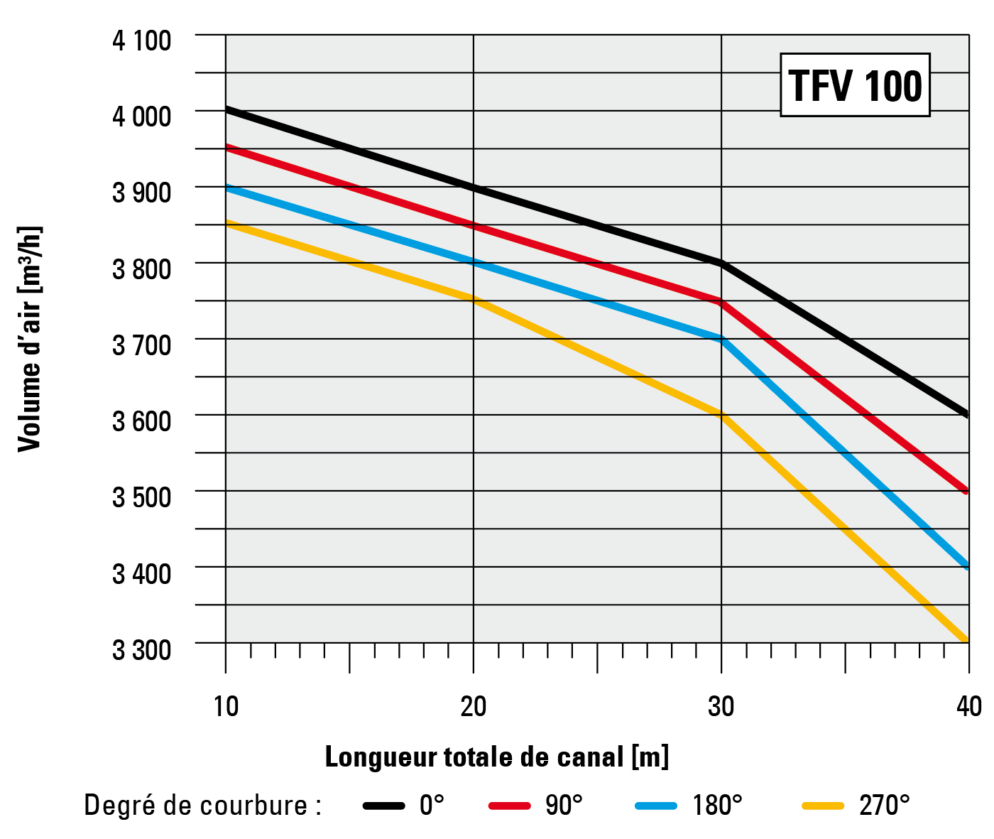 Débit d’air pour le rapport de la longueur de canalisation