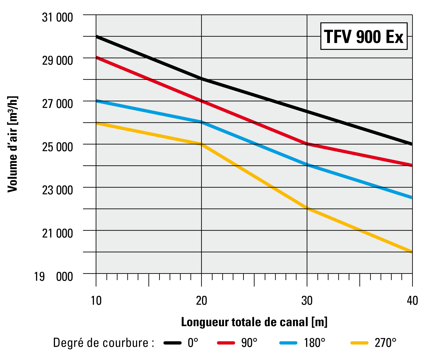 Débit d’air pour le rapport de la longueur de canalisation