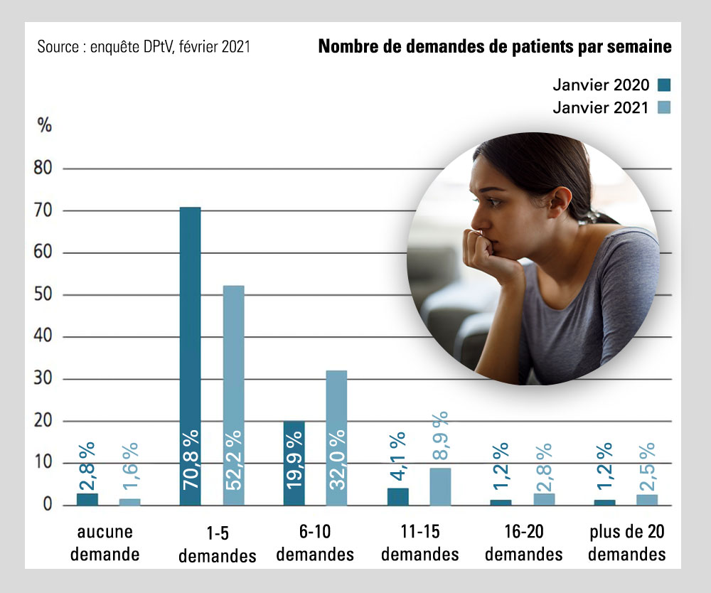 Diagramme : Nombre de demandes de patients par semaine chez les psychothérapeutes