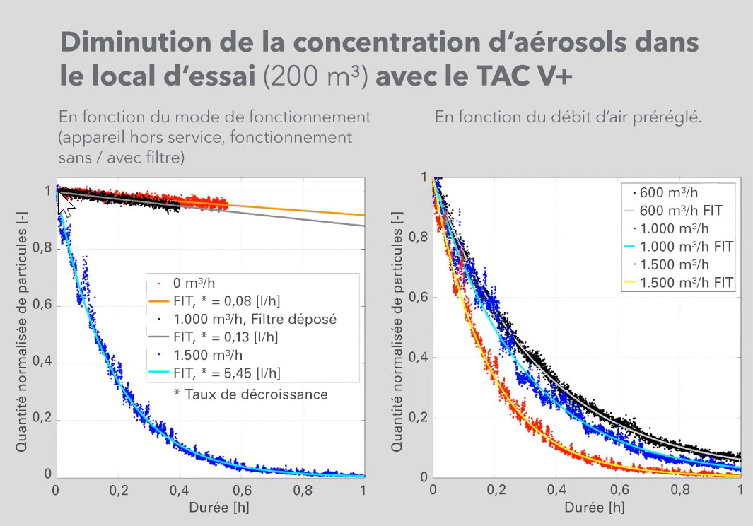 Diminution de la concentration d’aérosols dans la pièce grâce à la mise en œuvre du TAC V+