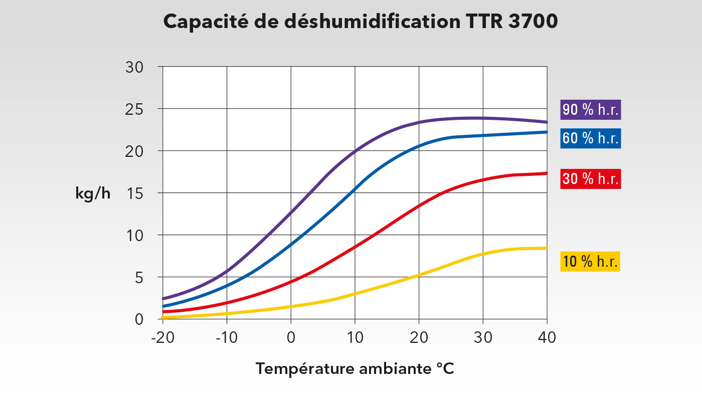 Graphique de performances du TTR 3700