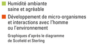 Graphiques d’après le diagramme de Scofield et Sterling