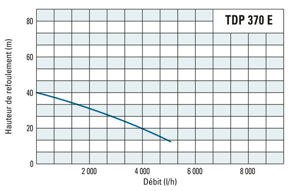 Hauteur de refoulement et débit de la TDP 370 E