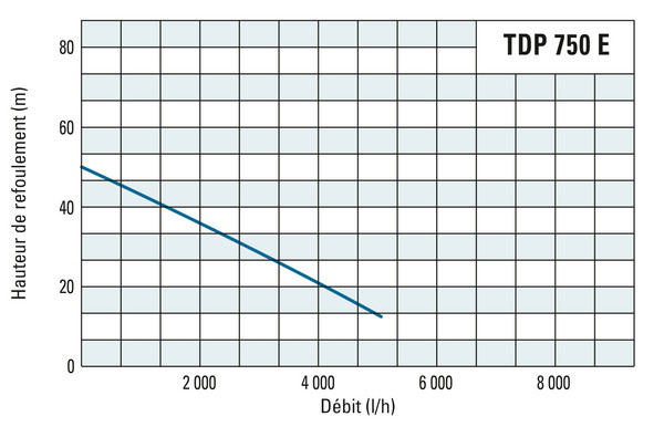 Hauteur de refoulement et débit de la TDP 750 E