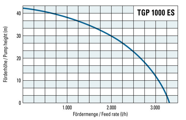 Hauteur de refoulement et débit de la TGP 1000 ES