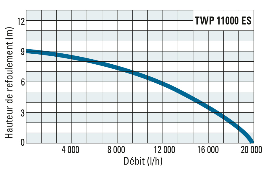 Hauteur de refoulement et débit de la TWP 11000 ES