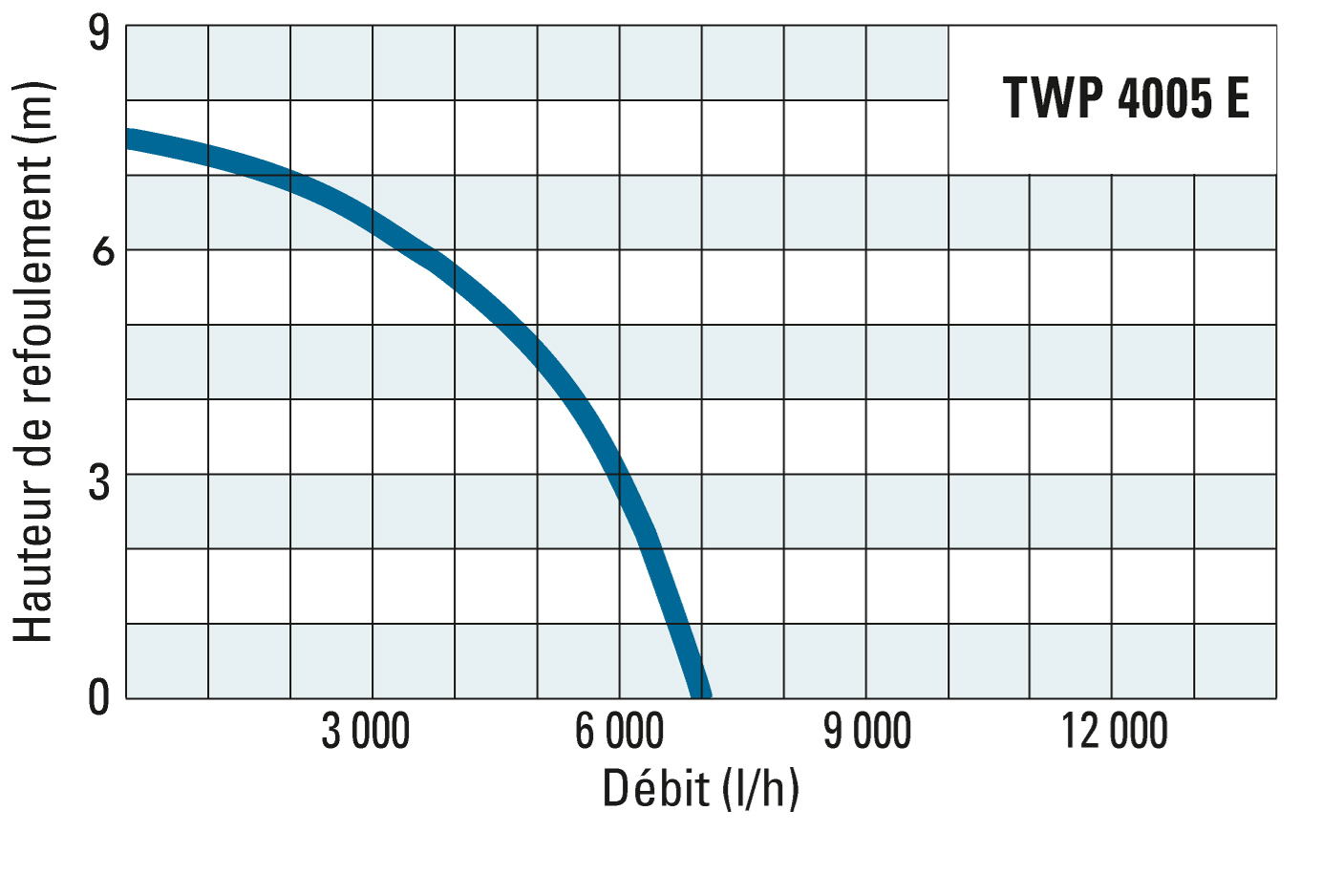 Hauteur de refoulement et débit de la TWP 4005 E