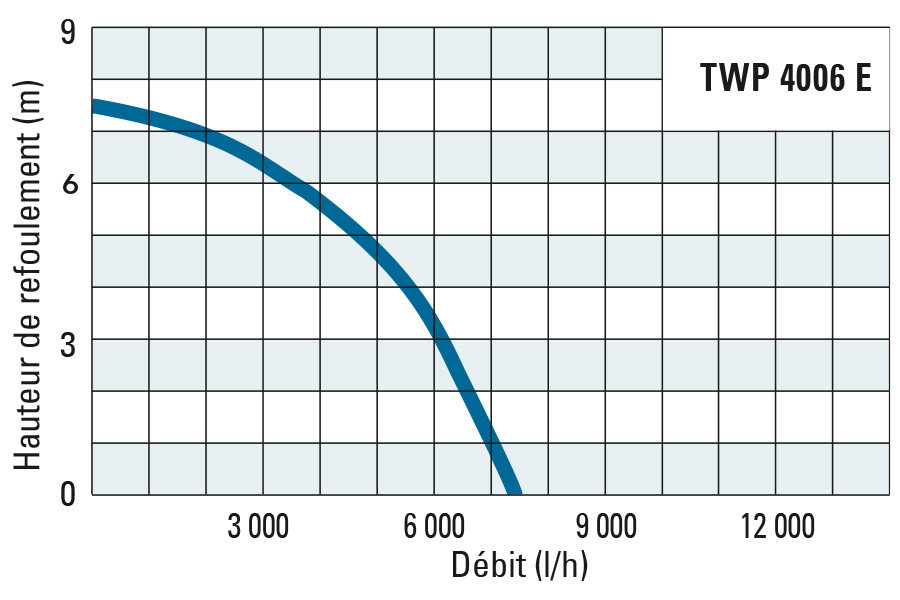 Hauteur de refoulement et débit de la TWP 4006 E