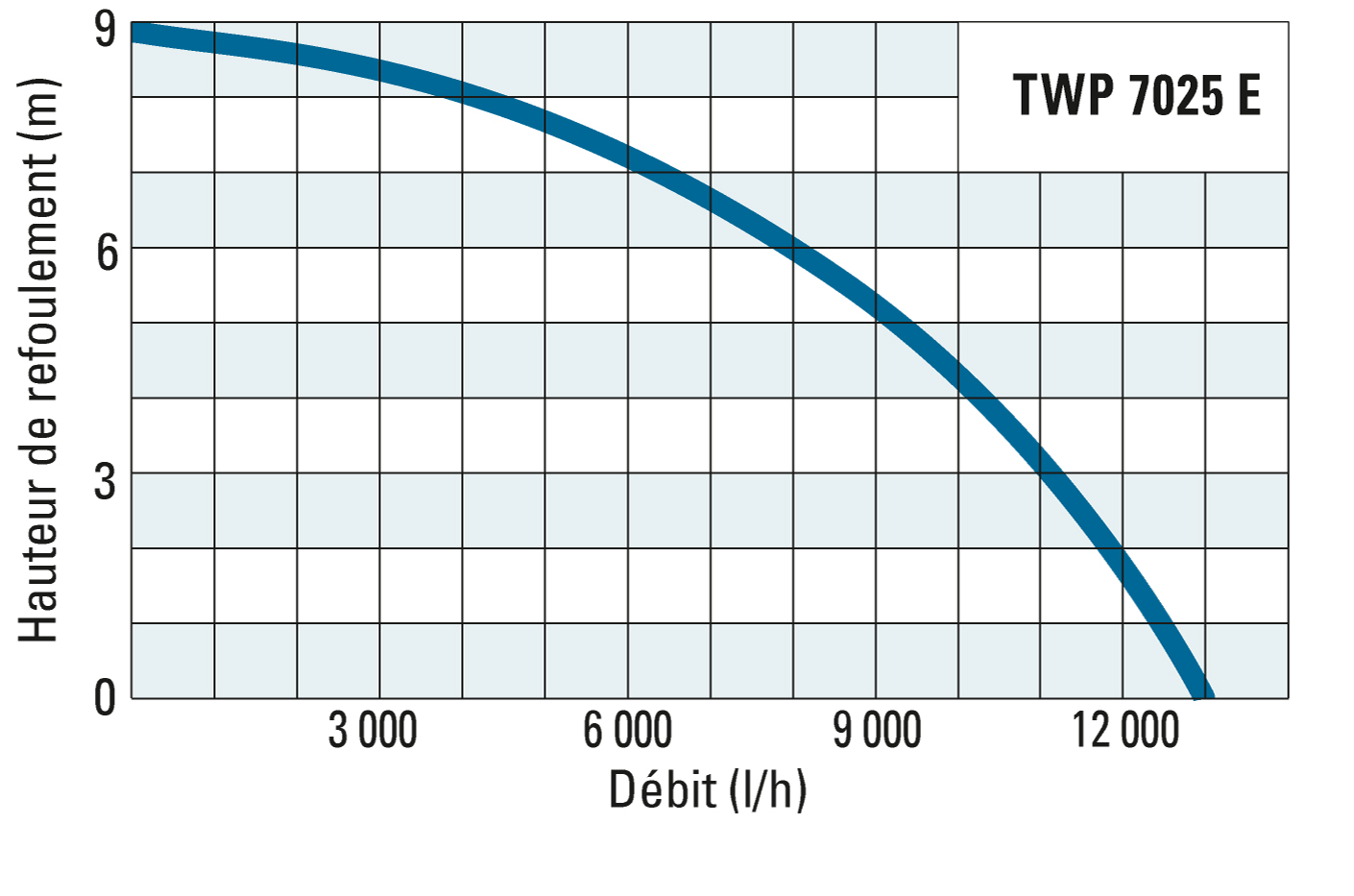 Hauteur de refoulement et débit de la TWP 7025 E