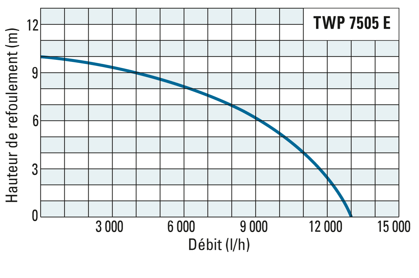 Hauteur de refoulement et débit de la TWP 7505 E
