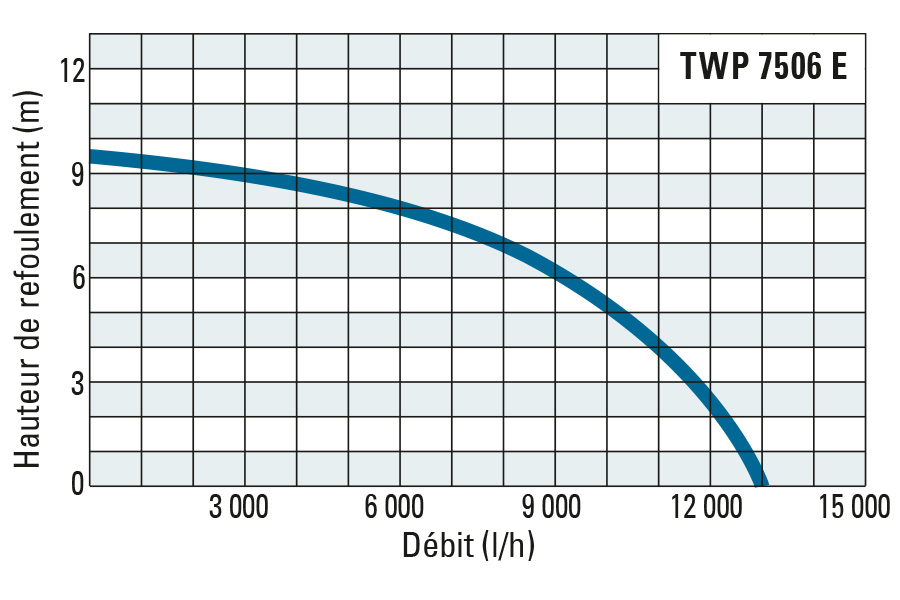 Hauteur de refoulement et débit de la TWP 7506 E