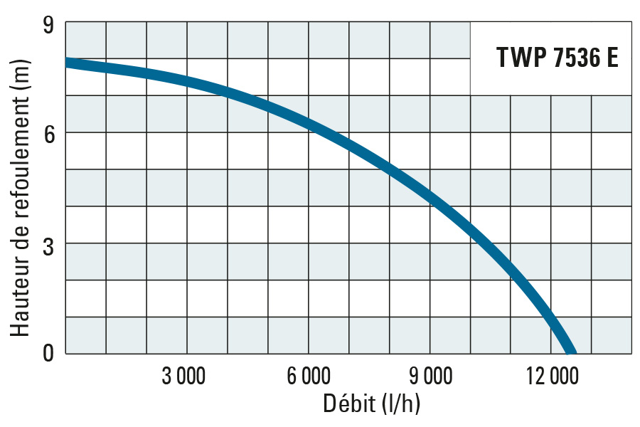 Hauteur de refoulement et débit de la TWP 7536 E