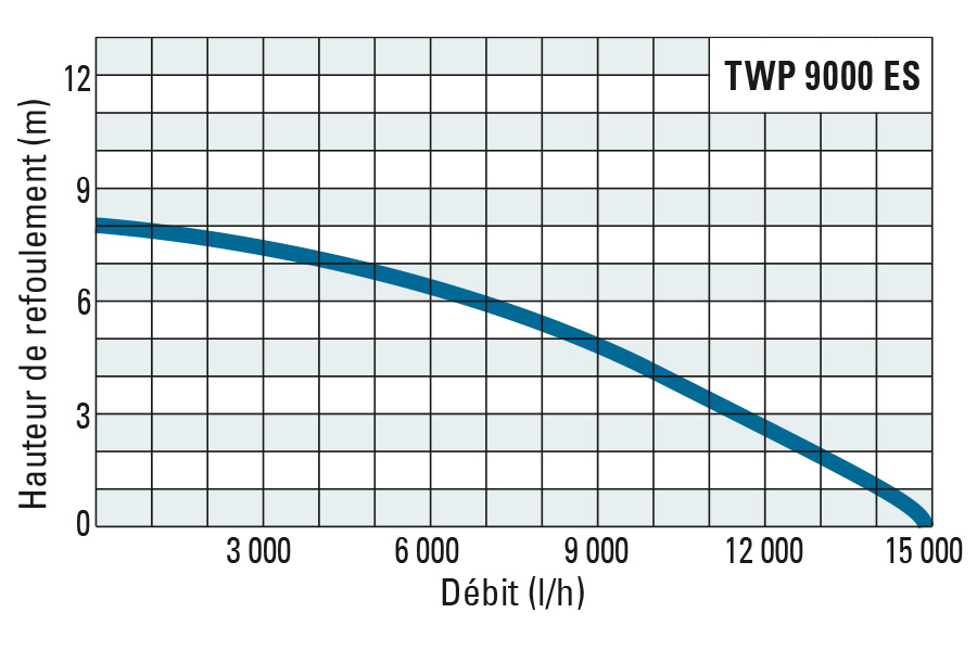 Hauteur de refoulement et débit de la TWP 9000 ES