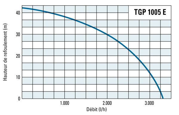 Hauteur de refoulement et débit du TGP 1005 E