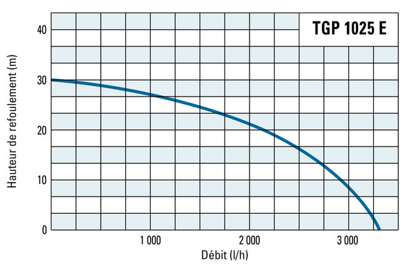 Hauteur de refoulement et débit du TGP 1025 E