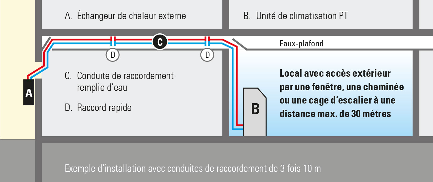 Installation rapide grâce aux sets de raccordement PT