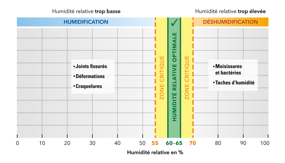 Taux Humidite Maison Recommande