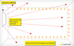 Le chauffage à infrarouge d’intérieur fonctionne de la manière suivante