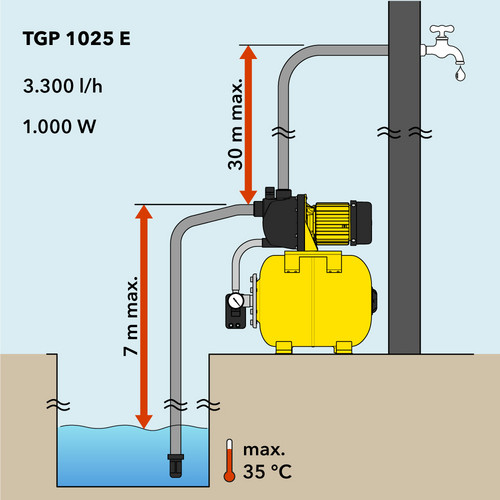 Le TGP 1025 E : hauteur de refoulement et hauteur d’aspiration