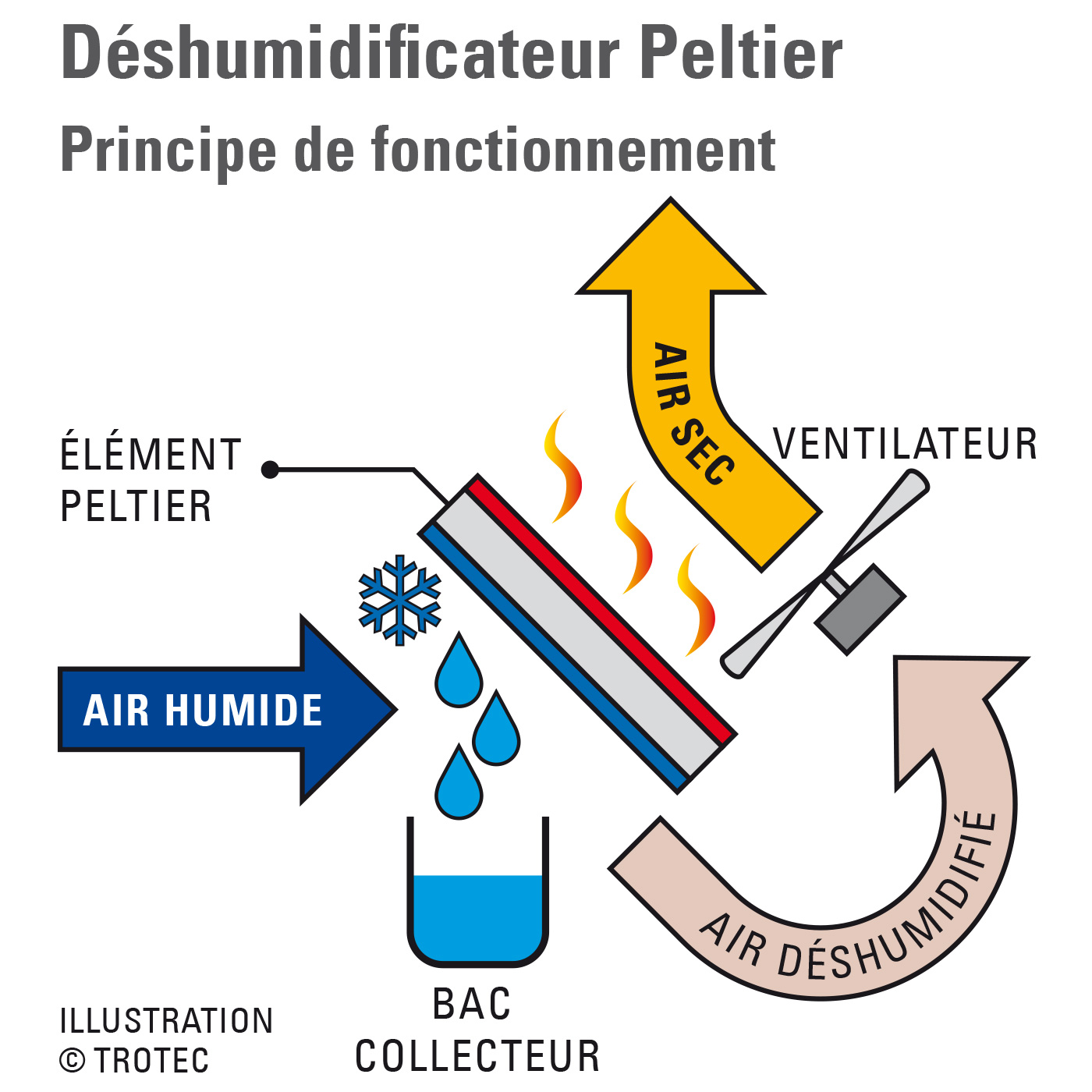 Déshumidificateurs d'air par compression, effet peltier