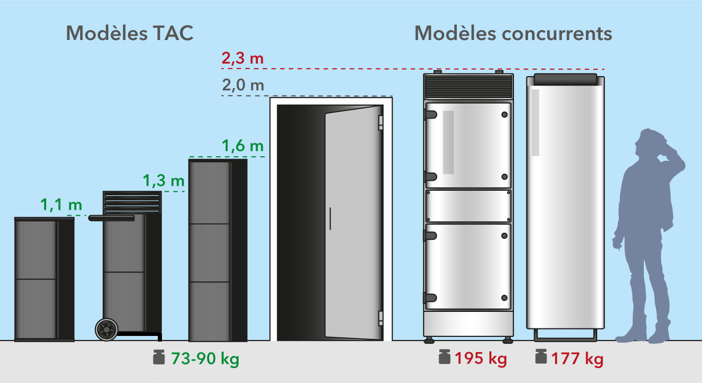 Les purificateurs d’air hautes performances mobiles TAC, avec des avantages de taille et de poids par rapport aux produits concurrents
