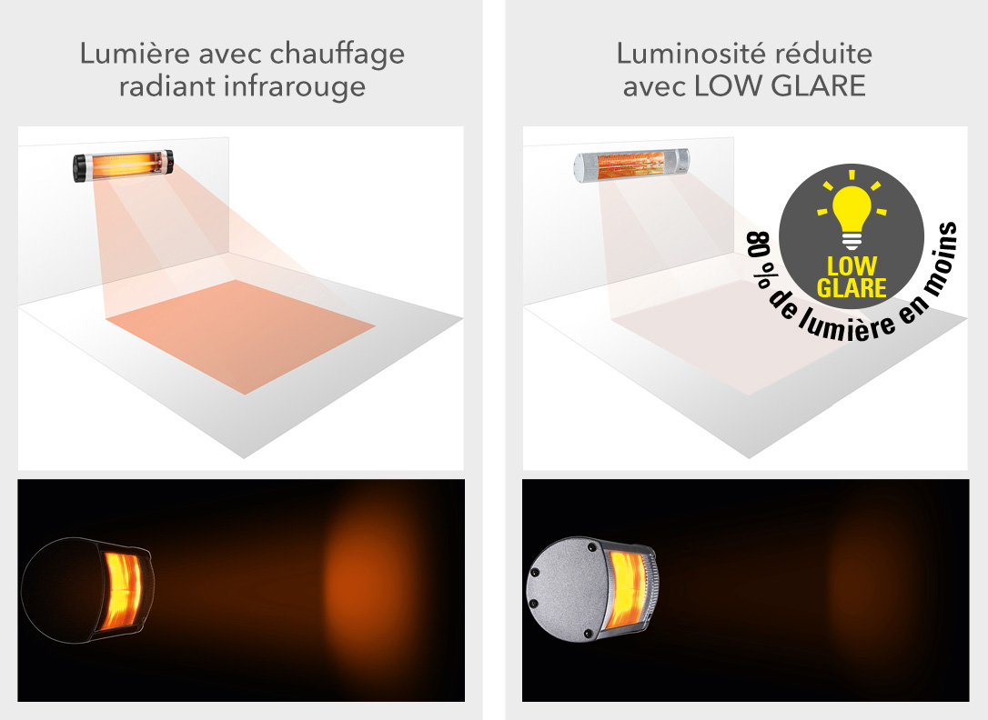 Low Glare : la chaleur avec 80 % de lumière en moins