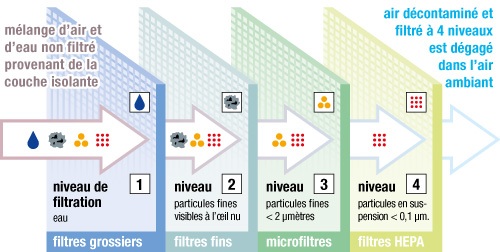 Niveau de filtration