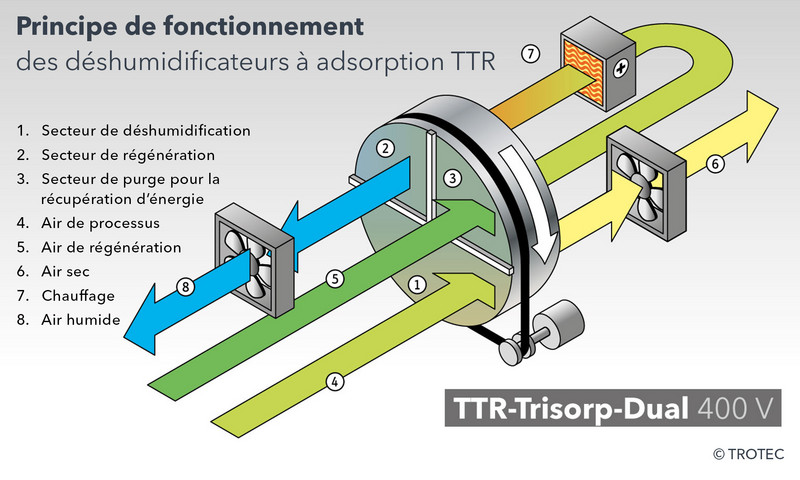 Principe TTR Trisorp-Dual avec circuits séparés pour l’air humide et l’air de régénération