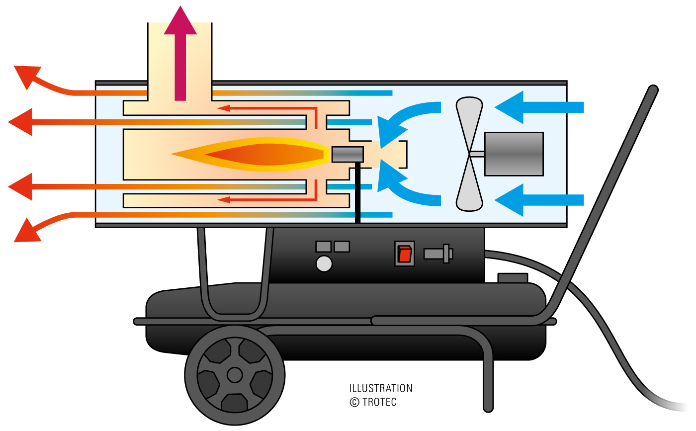 Chauffage fioul mobile à air pulsé à combustion indirecte 