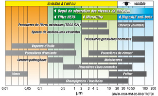 Tailles des particules des substances nocives et degré de séparation des filtres