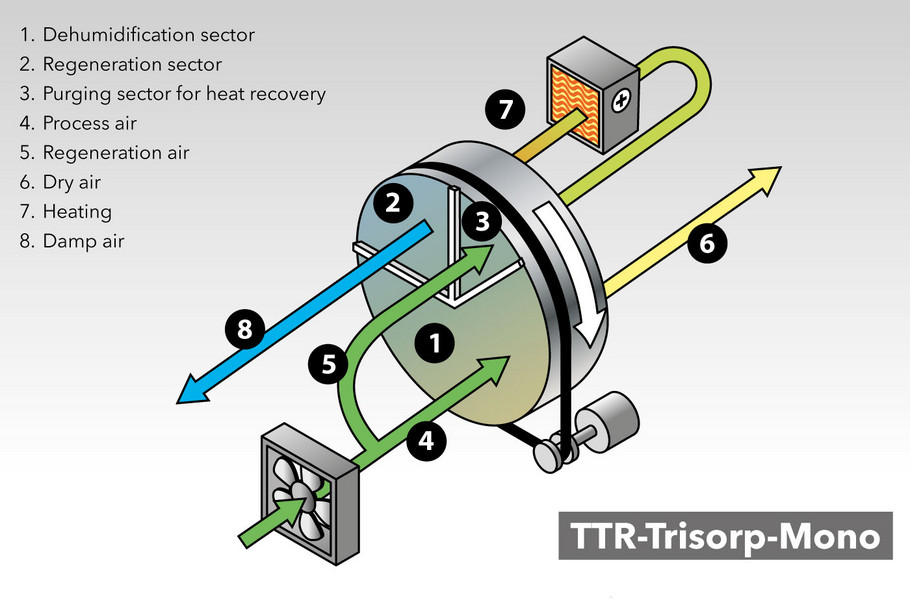 Déshumidificateur d'air à adsorption en acier inoxydable TTR 160
